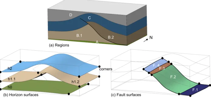 Figure 2: Elements of a structural model.