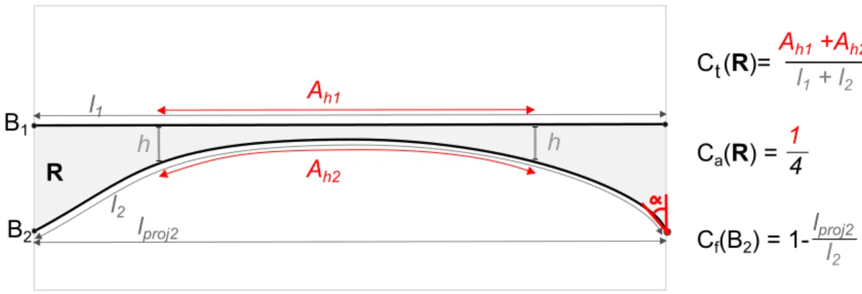 Figure 3: Geometrical measure computations in the plane. Thickness measure C t and angle measure C a for a region R and shape measure C f for one of its boundaries B 2 .