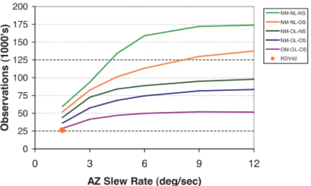 Fig. 1. Number of observations as a function of slew speed of the antennas. All schedules were  gener-ated assuming identical 12 meter antennas