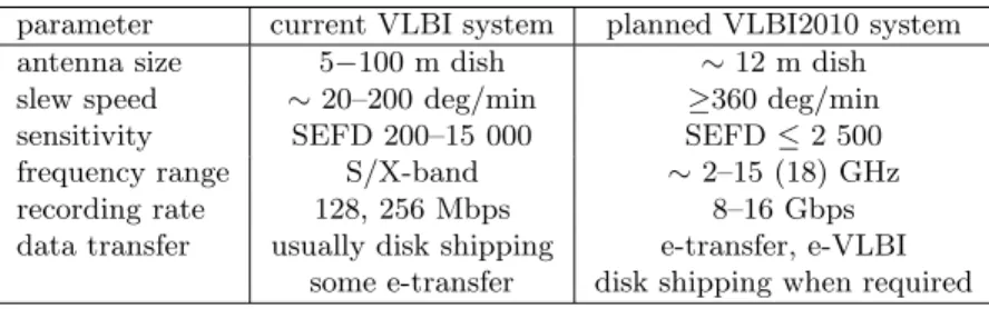 Table 1. Specifications of the current VLBI system and the VLBI2010 system.