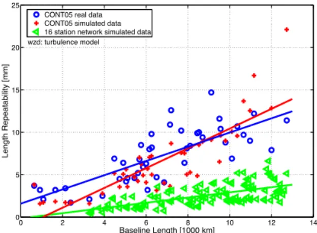 Figure 3 compares the results of an analysis of real CONT05 data (which is the best VLBI data set to date), a Monte Carlo simulation of the CONT05 data, and a Monte Carlo  simula-tion of an anticipated VLBI2010 observing  sce-nario