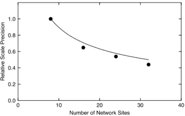 Fig. 4. Terrestrial Reference Frame scale parameter precision from Monte-Carlo simulations