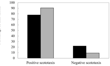 Fig. 4. Frequency of occurrence of target-based positive and negative scototaxis in Littorina littorea