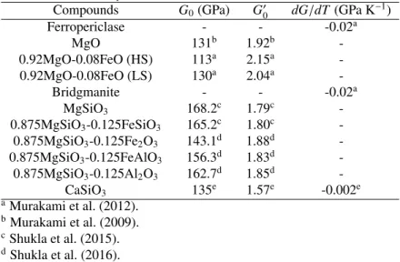 Table 1: Shear modulus (G 0 ) along with its pressure (G 0 0 ) and temperature (dG/dT) derivative at ambient conditions for several compounds.