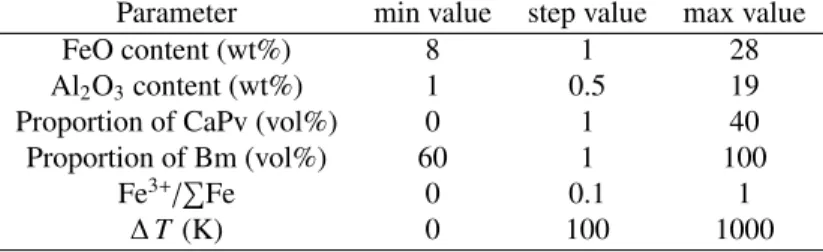 Table 2: Range of values investigated for each compositional parameter considered in our LLSVPs model.