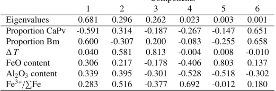 Table 3: Results of the principal component analysis (PCA) applied to our set of successful models