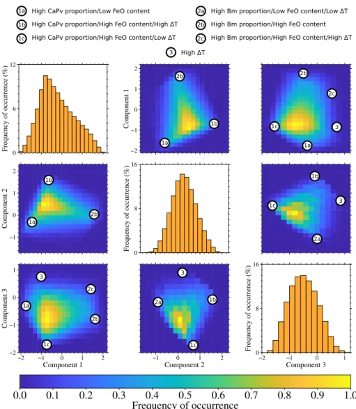Figure 3: Histograms and 2D-histograms showing the distribution of the successful models projected in the principal components space (eigenvectors 1–3 in Table 3)