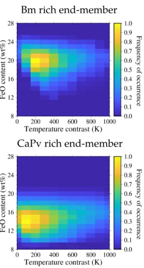 Figure 4: 2D histograms showing the distribution of the models corresponding to the Bm-rich case (top panels) and CaPv-rich case (bottom panels) as a function of the temperature contrast and FeO content.
