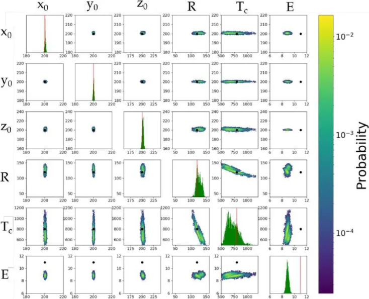 Figure 7. Posterior probability distribution in the 6-D parameter space inferred from the anisotropic inversion p(m | c R , c L , c 1 , c 2 ).