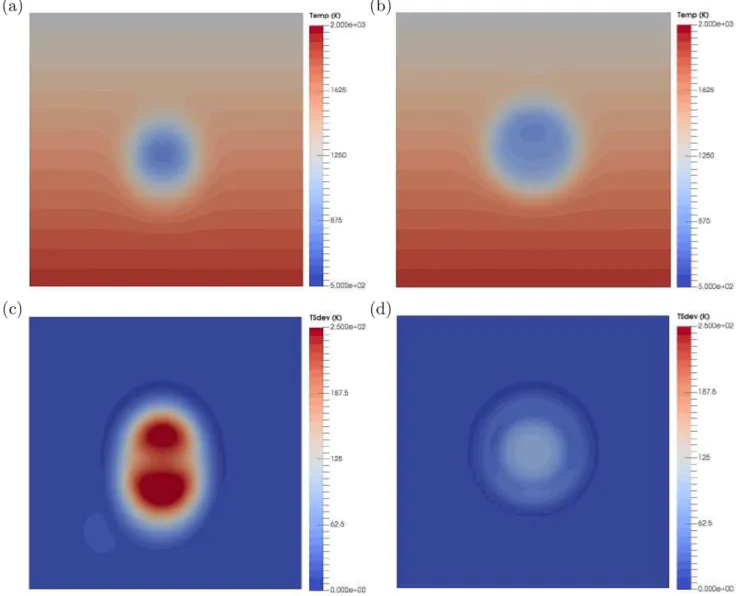 Figure 8. Upper panel: cross-sectional view in the yz-plane of the mean temperature field recovered from (a) isotropic inversion, and (b) anisotropic inversion.