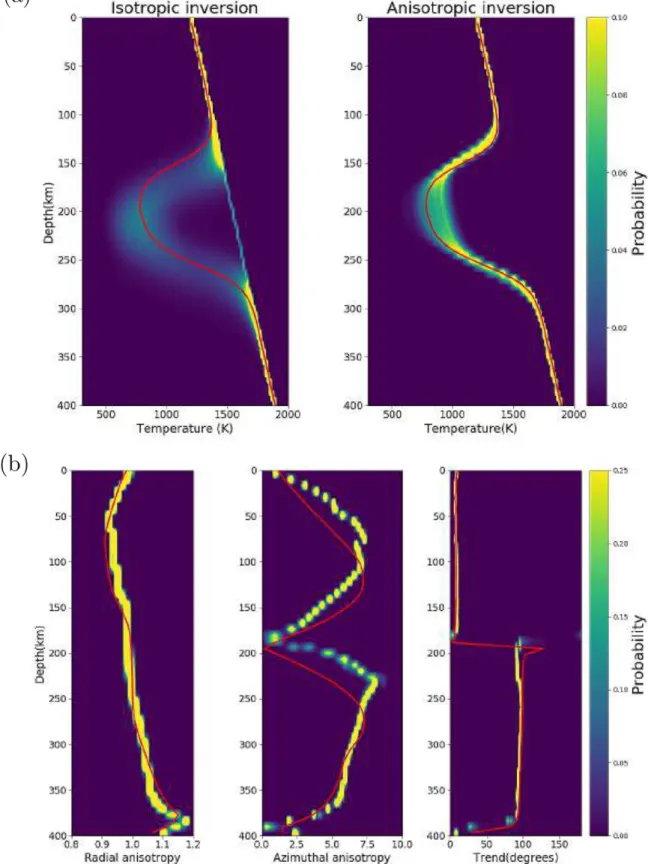 Figure 9. Upper panel: probability density plots of temperature with depth. Lower panel: probability density plots of radial anisotropy, peak-to-peak azimuthal anisotropy and its fast axis with depth