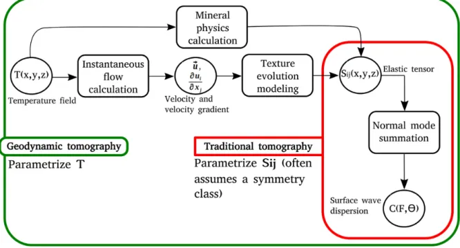 Figure 1. Geodynamic tomography (green) in comparison with traditional tomographic techniques (red)