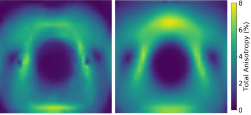 Figure 2. Vertical cross section of the percentages of total anisotropy obtained from: neural networks (left), and D-Rex (right)