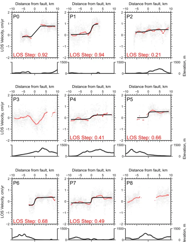 Figure 4. ALOS ascending track (443) LOS velocities and step change (in cm/yr) within 20-km-long, 1-km-wide swath profiles centered on the Philippine Fault in Leyte (see Figure 3 for location)