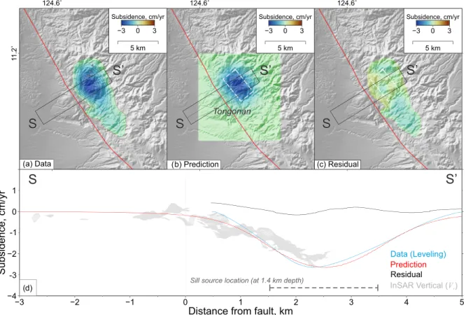 Figure 6. Subsidence data, model prediction, and residuals from modeling using leveling data (Apuada et al., 2005)
