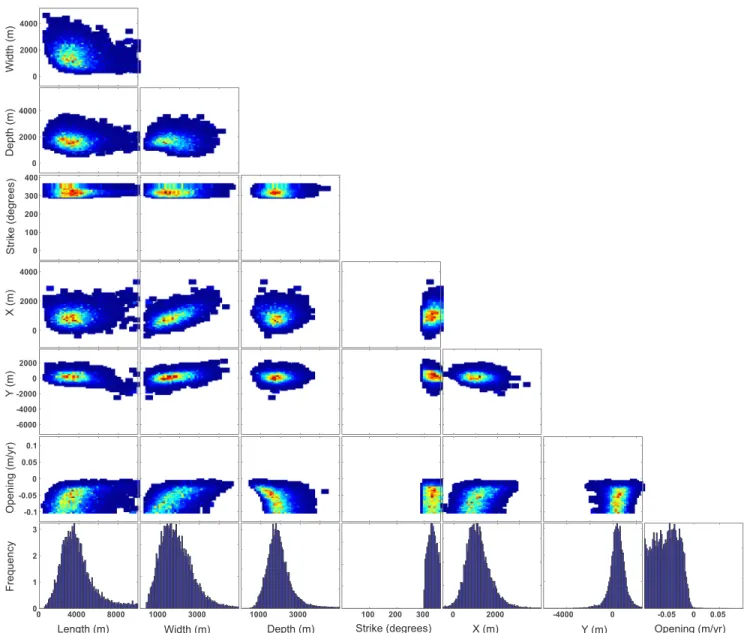 Figure 7. Posterior distribution and joint probabilities of subsidence source parameters from inversion with leveling data