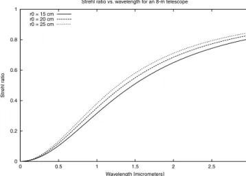 Figure 6. Maximum Strehl ratio versus wavelength for values of r 0 ranging from 15 to 25 cm for the 8-m configuration denoted ‘8-m I’ in Table 1