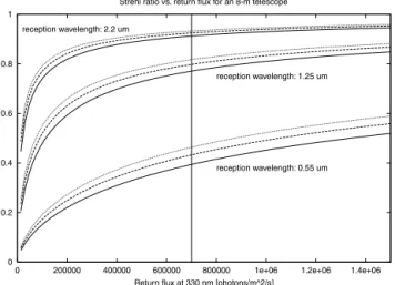 Figure 9. Maximum Strehl ratio versus r 0 at 0.5 µm for the same system that was used in Fig