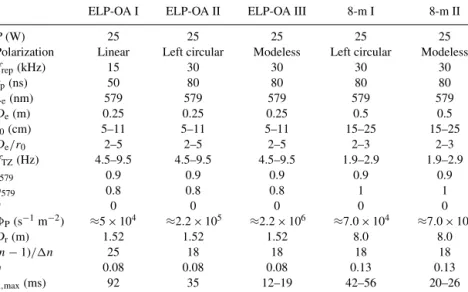 Table 1. Parameters of the systems investigated in this paper. All atmospheric parameters are given for a wavelength of 0.5 µm.