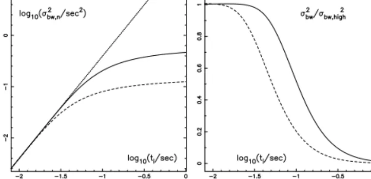 Figure 1. Left: normalized bandwidth error as a function of the inte- inte-gration time, t i , calculated numerically from the power spectrum in the high-bandwidth limit ( σ bw2 , n , high , dotted line) and using the error  trans-fer function E( f ) for r