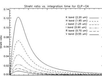 Figure 2. Strehl ratio versus integration time for several astronomical ob- ob-servation bands for the original configuration of ELP-OA (‘ELP-OA I’ in Table 1) and r 0 = 10 cm (at 0.5 µm)