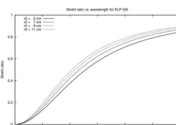 Figure 5. Maximum Strehl ratio versus wavelength for values of r 0 ranging from 5 to 11 cm for the original configuration denoted ‘ELP-OA III’ in Table 1