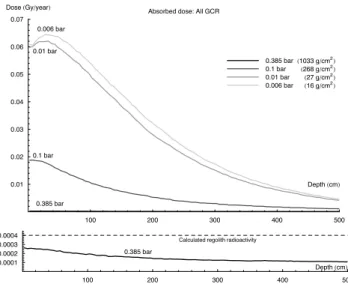 Fig. 9. Subsurface dose profiles for locations with different eleva- eleva-tions on Mars