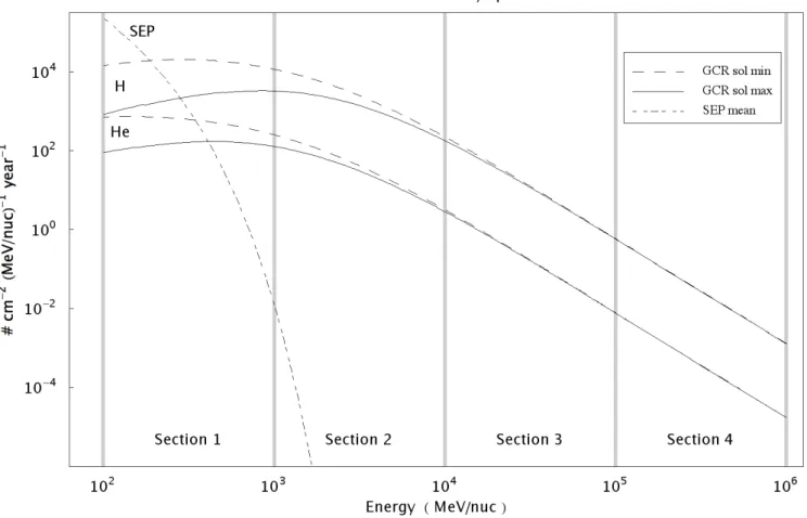 Fig. 1. Primary spectra for GCR H and He primaries under solar minimum and maximum conditions and annual mean SEP impinging on Mars