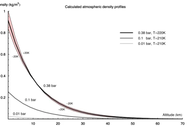 Fig. 4. Altitude-density profiles of the calculated atmospheres. Temperature sensitivity ( ± 20 K limits) also shown for 0.38 bar primordial case.