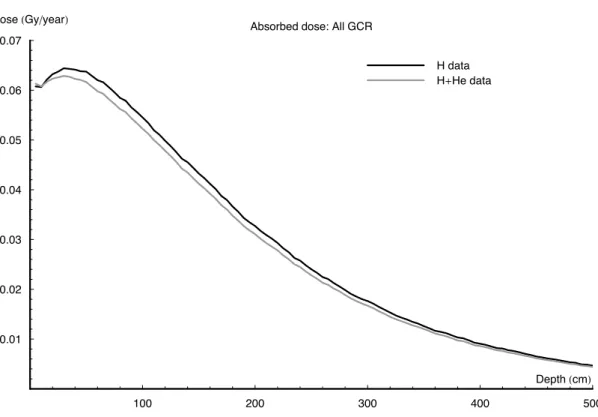 Fig. 5. Comparison of dose profile created by all GCR primaries approximated by weighted H only data and combined H + He data.
