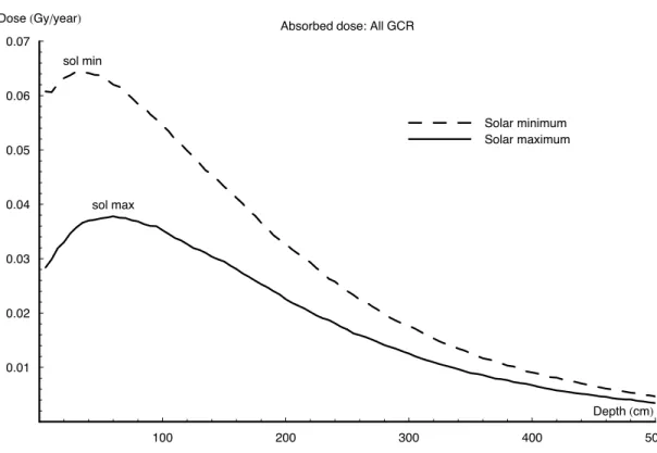Fig. 7. Subsurface dose profiles under solar activity maximum and minimum conditions.