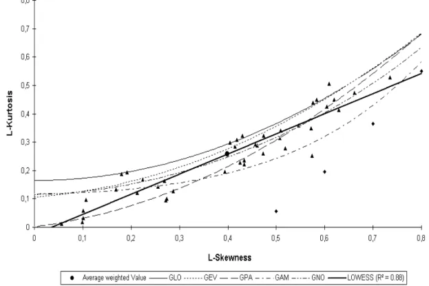 Fig. 3. L-Moment Ratio Diagram for Tunisia. 