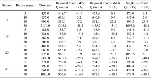 Table 5. Regional and single-site flood estimates for four selected stations.
