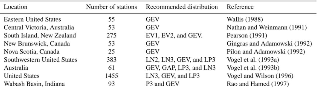 Table 1. Previous L-moment based flood frequency studies.