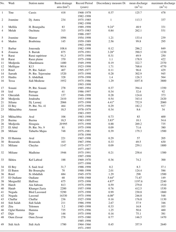 Table 2. Characteristics of the data used.