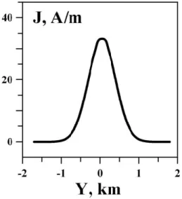 Fig. 1. Distribution of the current J versus length of the fault Y at time t = 50 ms for the H1 variant.