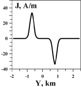 Fig. 3. Distribution of the current J versus length of the fault Y at time t =50 ms for the H2 variant.