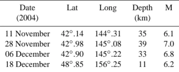 Table 2. Some characteristics of the large earthquakes (Japan- (Japan-Kamchatka) occurred in the sensitivity zone for the wave paths in the period July–September 2005.