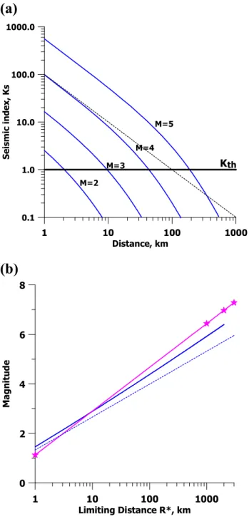 Fig. 1. (a) Ks (R) dependence. Dashed line is a simplified depen- depen-dence for Ms = 4 when an attenuation (F a = 1) is neglected