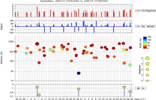 Fig. 2. Seismic activity in Kamchatka region for EQ with Ms ≥ 3 in time interval 24 June 2000 – 27 August 2000