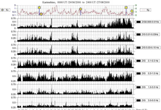Fig. 5. The behaviour of magnetic field components ratio Z/G in different frequency bands (0.005–5.0 Hz) for the time interval 24 June 2000 – 27 August 2000.