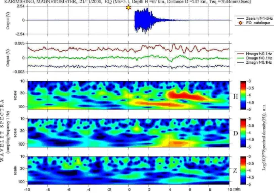 Fig. 6. EQ and Wavelet analyses of related magnetic field perturbations. From top to bottom: - Seismometer signal; - H , D, Z magnetic component response to the seismic waves; Wavelet spectra of the same components, which are calculated with programs of Wa