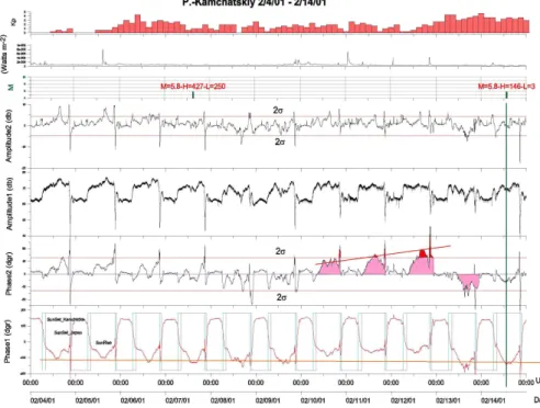 Fig. 8. From top to bottom: (1) planetary Kp-index, (2) X-ray flashes, (3) histogram of EQ in the area, which is stretched along wave path Japan-Kamchatka (width of two Frenel’s zones), (4), (5) the records of A for the same wave path received after all st