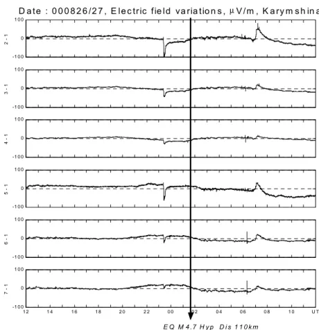 Fig. 9. Geoelectric field variations. The signals possibly resulted from the influence of electrodes or due to the manmade noise.
