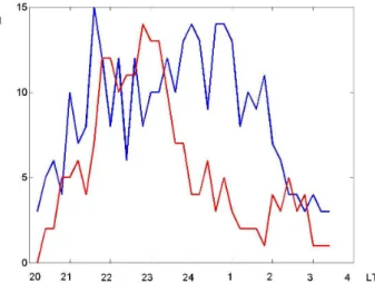 Fig. 1. Number of Es-spread observations as function of the local time LT for “background” days (blue) and “seismoactive” (-2,-1,0) days (red).