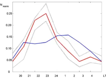 Fig. 1. Number of Es-spread observations as function of the local time LT for “background” days (blue) and “seismoactive” (-2,-1,0) days (red).