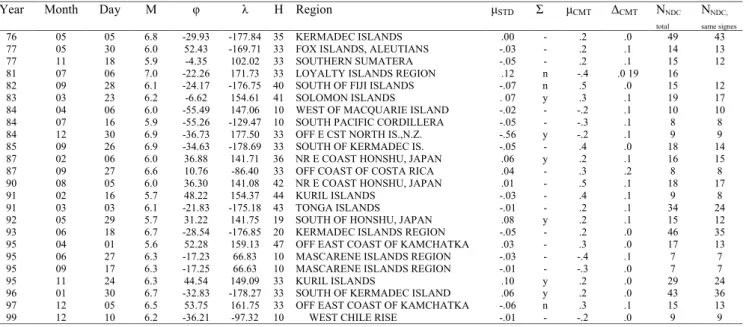 Table 1. Specially selected and investigated NDC earthquakes parameters, coefficient Lode-Nadai µ STD gives type of STD in 1.5 ◦ vicinity;