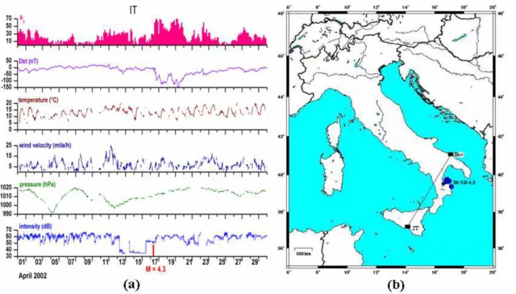 Fig. 3. (a) During April 2002, from the top reading downwards: k p geomagnetic index, D st geomagnetic index, air temperature, wind velocity, pressure and the averaged 10 min intensity of IT radio signal