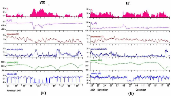 Fig. 6. (a) In the period 1–20 November 2004, from the top reading downwards: k p geomagnetic index, D st geomagnetic index, air temperature, wind velocity, pressure and the averaged 10 min intensity of GE radio signal