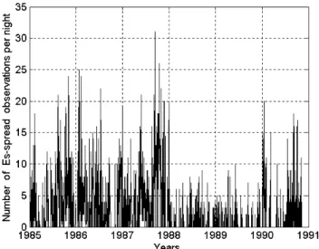 Fig. 1. The time dependence of the number of spread-E s observa- observa-tions per night on time.